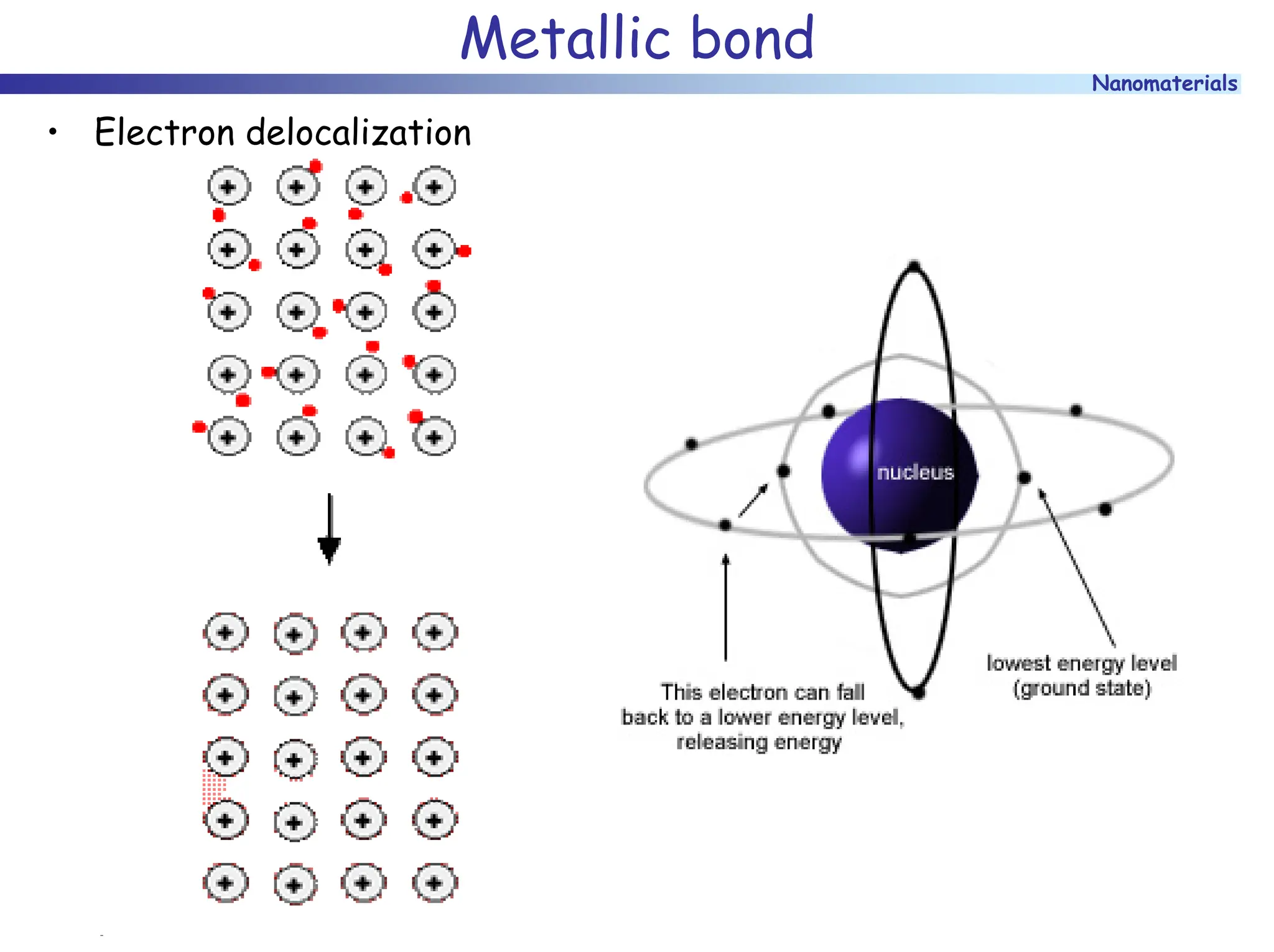 Nanomaterials
Metallic bond
• Electron delocalization
 