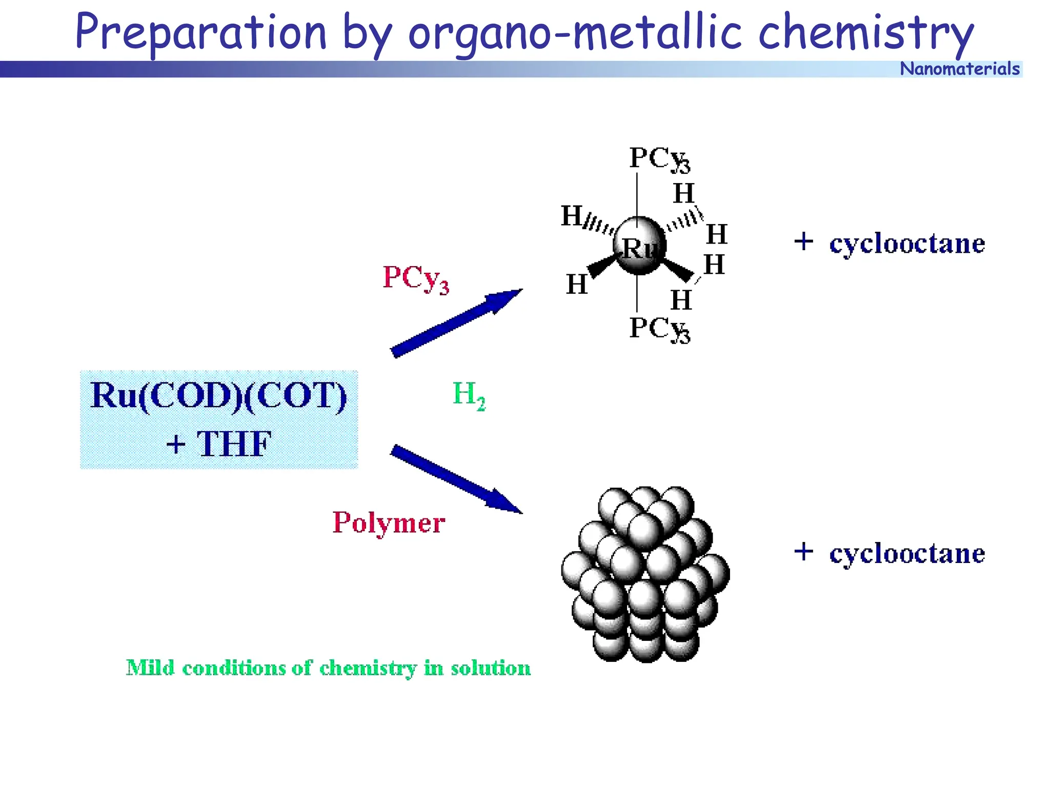 Nanomaterials
Preparation by organo-metallic chemistry
 