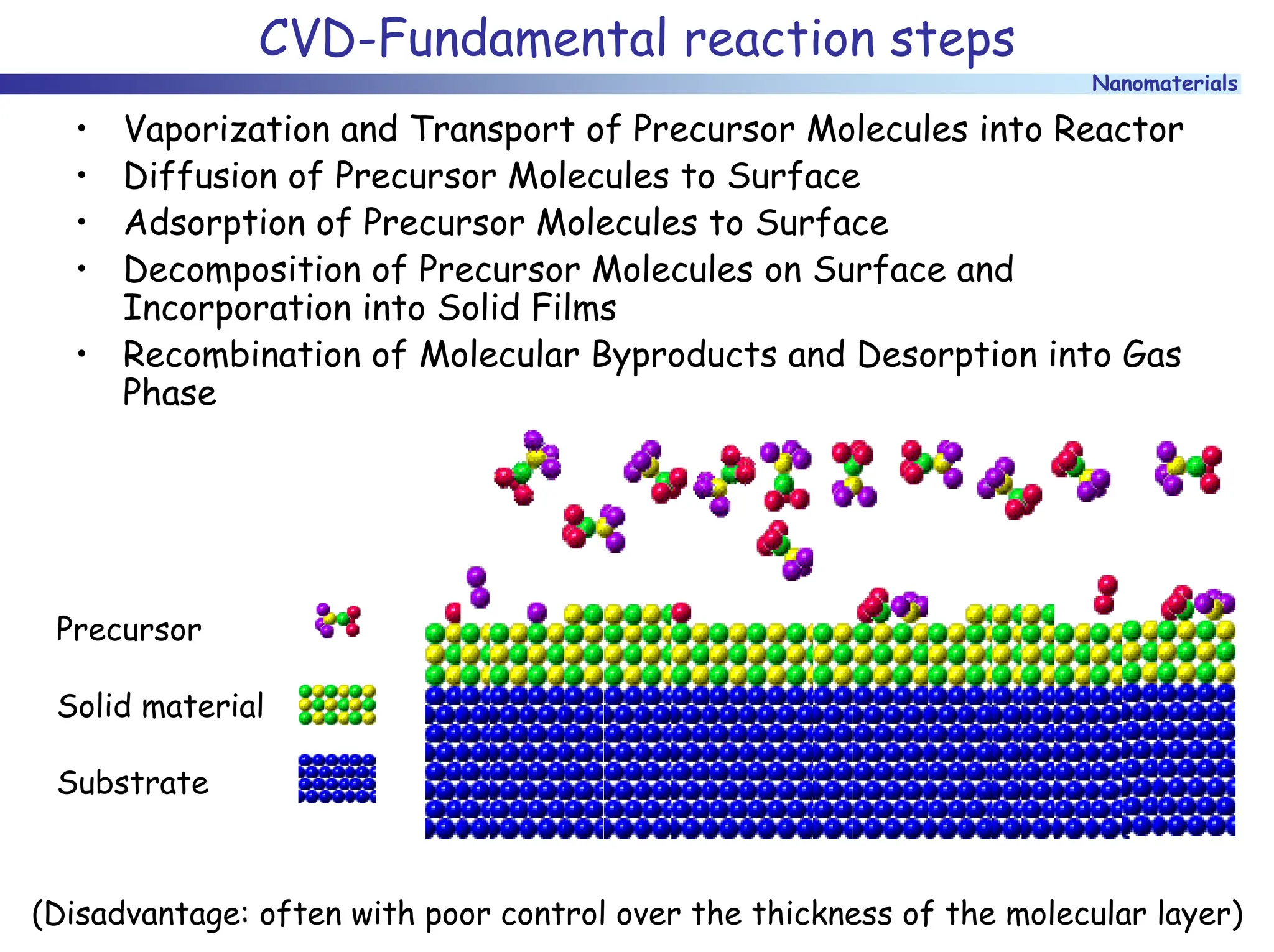 Nanomaterials
CVD-Fundamental reaction steps
• Vaporization and Transport of Precursor Molecules into Reactor
• Diffusion of Precursor Molecules to Surface
• Adsorption of Precursor Molecules to Surface
• Decomposition of Precursor Molecules on Surface and
Incorporation into Solid Films
• Recombination of Molecular Byproducts and Desorption into Gas
Phase
Precursor
Solid material
Substrate
(Disadvantage: often with poor control over the thickness of the molecular layer)
 
