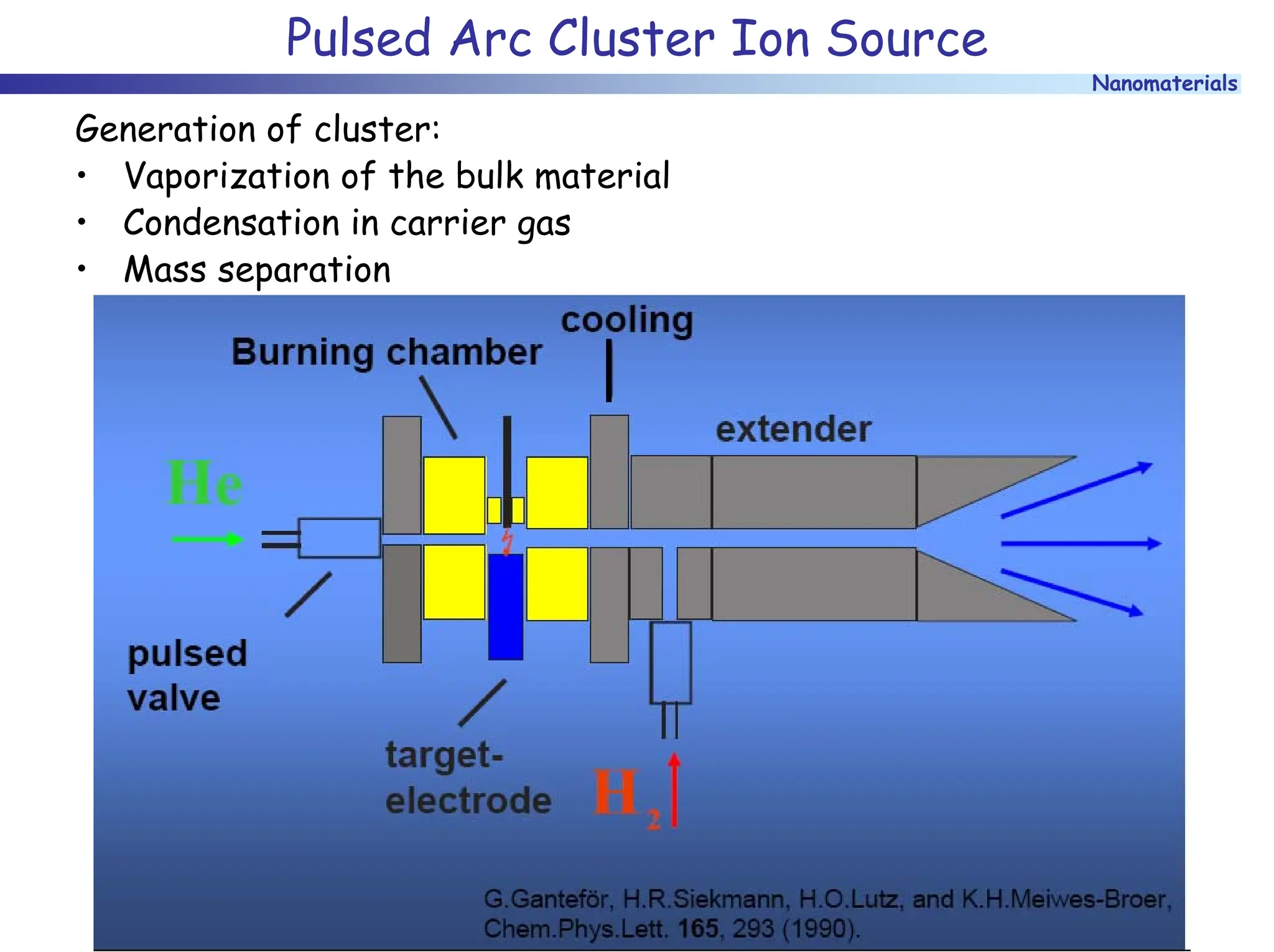 Nanomaterials
Pulsed Arc Cluster Ion Source
Generation of cluster:
• Vaporization of the bulk material
• Condensation in carrier gas
• Mass separation
 