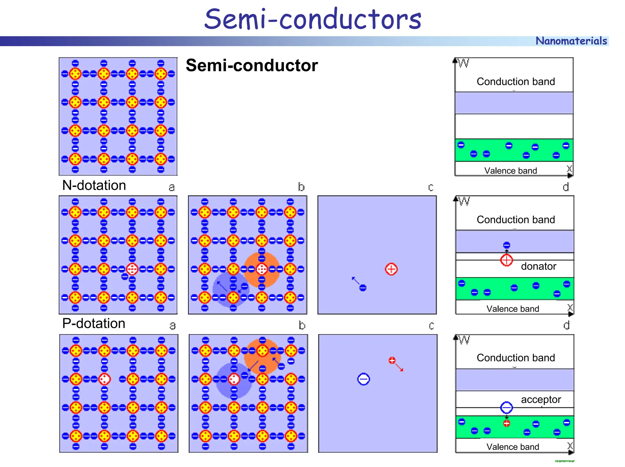 Nanomaterials
Semi-conductors
Semi-conductor
Valence band
Valence band
Valence band
Conduction band
Conduction band
Conduction band
donator
acceptor
N-dotation
P-dotation
 