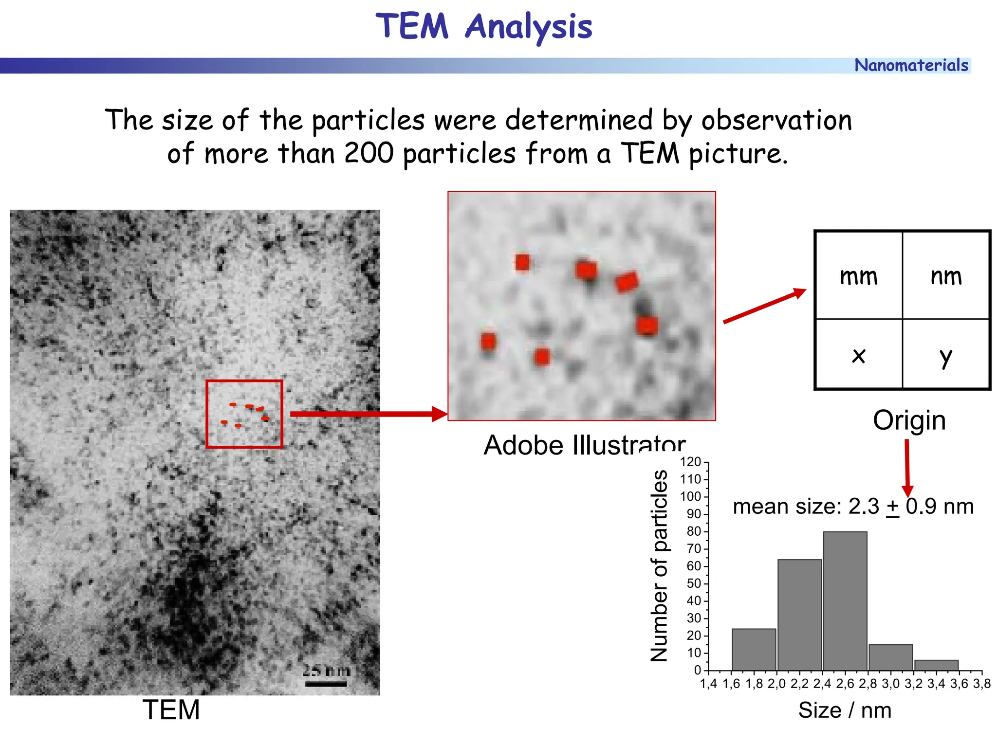Nanomaterials
TEM Analysis
The size of the particles were determined by observation
of more than 200 particles from a TEM picture.
Adobe Illustrator
mm nm
x y
Origin
TEM
1,4 1,6 1,8 2,0 2,2 2,4 2,6 2,8 3,0 3,2 3,4 3,6 3,8
0
10
20
30
40
50
60
70
80
90
100
110
120
mean size: 2.3 + 0.9 nm
Number
of
particles Size / nm
 