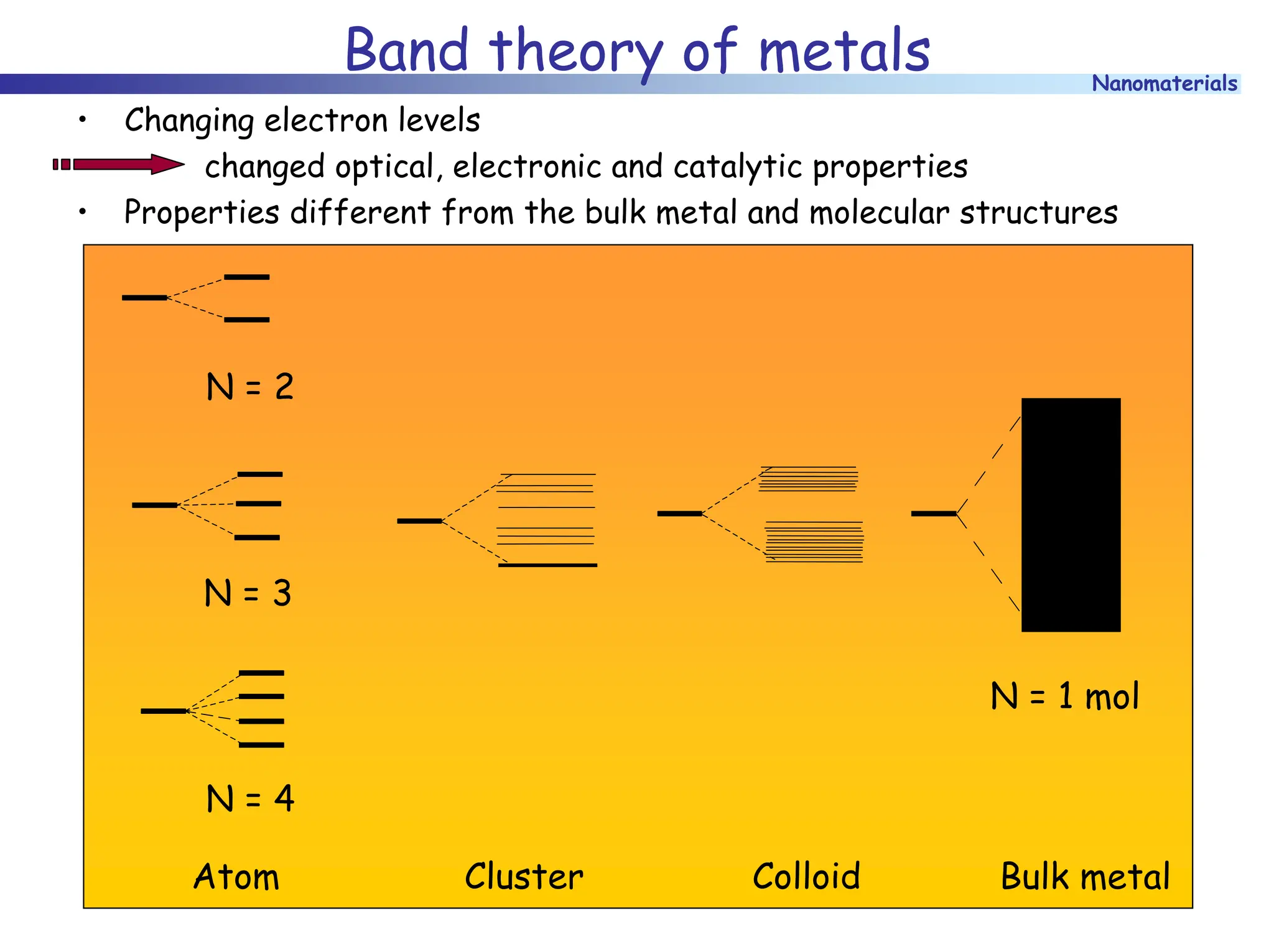 Nanomaterials
Band theory of metals
N = 2
N = 3
N = 4
Cluster Colloid
N = 1 mol
Bulk metal
Atom
• Changing electron levels
changed optical, electronic and catalytic properties
• Properties different from the bulk metal and molecular structures
 