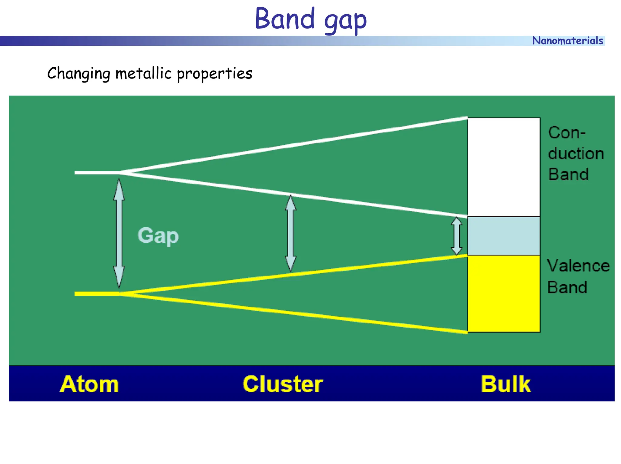 Nanomaterials
Band gap
Changing metallic properties
 