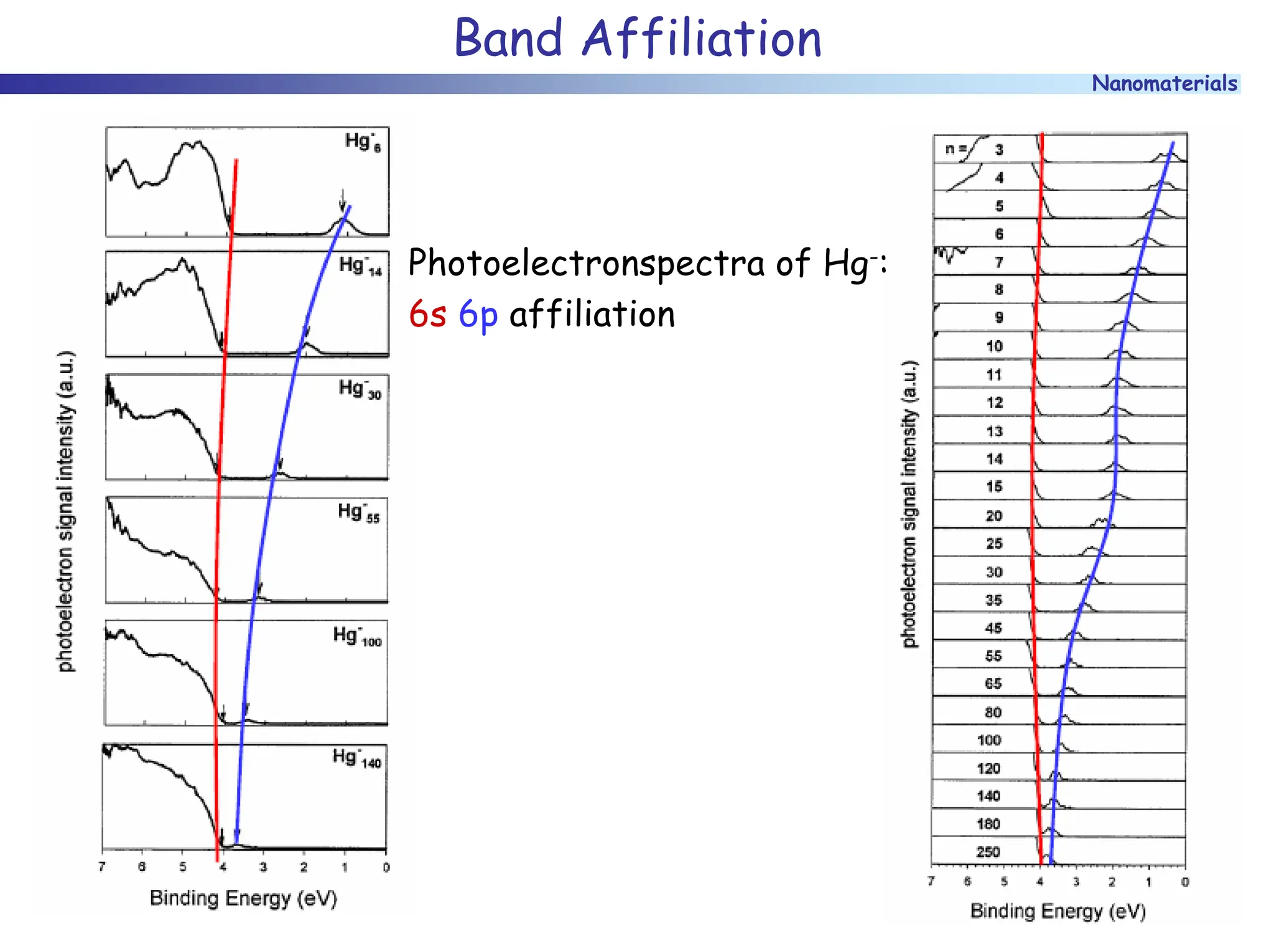 Nanomaterials
Band Affiliation
Photoelectronspectra of Hg-:
6s 6p affiliation
 