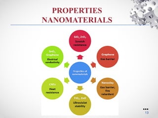 nanomaterials and their properties and applications | PPTX