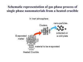Schematic representation of gas phase process of
single phase nanomaterials from a heated crucible
 