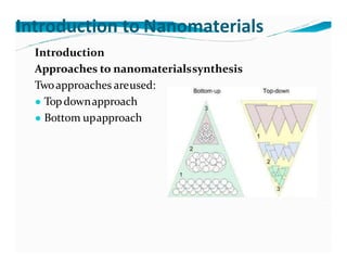 Introduction to Nanomaterials
Introduction
Approaches to nanomaterialssynthesis
Twoapproaches areused:
● Topdownapproach
● Bottom upapproach
 