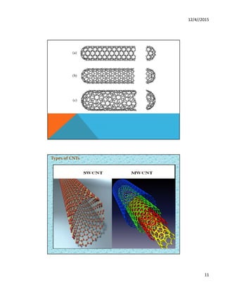 12/4//2015
11
Types of CNTs
 