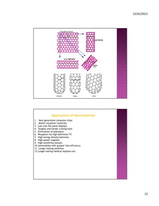 12/4//2015
12
30o
Graphite sheet
Applications of Nanomaterials
1. Next generation computer chips
2. Better insulation materials
3. Low cost flat panel displays
4. Tougher and harder cutting tools
5. Elimination of pollutants
6. Phosphors for high-definition TV
7. High energy density batteries
8. High-power magnets
9. High-sensitivity sensors
10.Automobiles with greater fuel efficiency
11. Longer-lasting satellites
12.Longer-lasting medical implants etc.
 