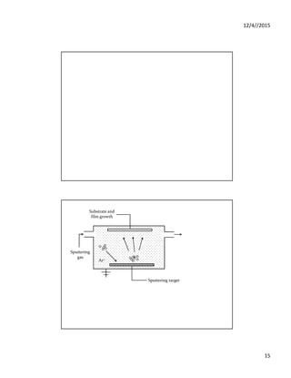 12/4//2015
15
Ar+
Sputtering target
Substrate and
film growth
Sputtering
gas
 