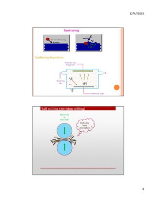 12/4//2015
9
Sputtering
Ar+
Sputtering target
Substrate and
film growth
Sputtering
gas
Sputtering deposition
Refractory
or
Steel balls
Preferably
Inert
atmosphere
Ball milling (Attrition milling)
 