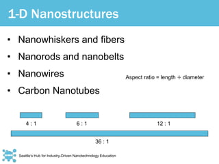 Seattle’s Hub for Industry-Driven Nanotechnology Education
1-D Nanostructures
• Nanowhiskers and fibers
• Nanorods and nanobelts
• Nanowires
• Carbon Nanotubes
4 : 1 6 : 1 12 : 1
36 : 1
Aspect ratio = length ÷ diameter
 