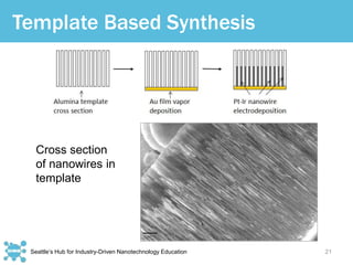 Seattle’s Hub for Industry-Driven Nanotechnology Education
Template Based Synthesis
21
Cross section
of nanowires in
template
 