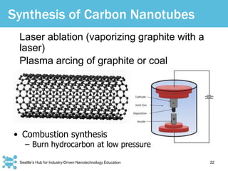 Seattle’s Hub for Industry-Driven Nanotechnology Education 22
Synthesis of Carbon Nanotubes
Laser ablation (vaporizing graphite with a
laser)
Plasma arcing of graphite or coal
• Combustion synthesis
– Burn hydrocarbon at low pressure
 