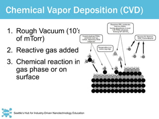 Seattle’s Hub for Industry-Driven Nanotechnology Education
Chemical Vapor Deposition (CVD)
1. Rough Vacuum (10’s
of mTorr)
2. Reactive gas added
3. Chemical reaction in
gas phase or on
surface
 