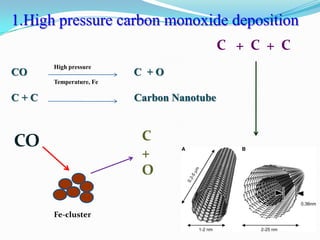 1.High pressure carbon monoxide deposition
                                          C + C + C
      High pressure
CO                      C +O
      Temperature, Fe

C+C                     Carbon Nanotube



CO                       C
                         +
                         O

      Fe-cluster
 