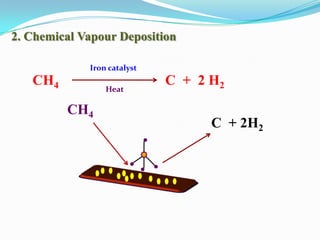 2. Chemical Vapour Deposition

             Iron catalyst
   CH4           Heat
                             C + 2 H2

         CH4
                                   C + 2H2
 