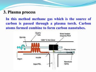 3. Plasma process
 In this method methane gas which is the source of
 carbon is passed through a plasma torch. Carbon
 atoms formed combine to form carbon nanotubes.
 