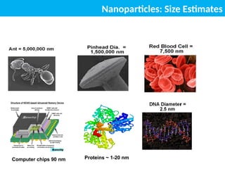 Nanoparticles: Size Estimates
Computer chips 90 nm Proteins ~ 1-20 nm
 
