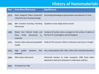 History of Nanomaterials
Year Invention/Discovery Significance
1974 Nario Taniguchi (Tokyo University)
coined the term Nanotechnology.
Processing technology to get precision and tolerance of 1nm.
1981 IBM invented Scanning Tunneling
Microscope.
Capable to move single atoms around.
1985 Robert Curl, Richard Smally and
Harry Kroto discovered C60
molecule.
Contains 60 carbon atoms arranged on the surface of sphere in
the form of 12 pentagons and 20 hexagons.
1991 Sumino Lijima discovered graphitic
needle
Made of CNT and are 4-30nm in diameter and micron in length.
1993 High quality quantum dots
prepared
Very small particles (CdS, CdSe, CdTe) with controlled diameters.
2000 DNA motors discovered Motorized twizzers to make computers 1000 times faster.
Attached to electrical molecules to make basic switches.
2001 Prototype fuel cells
 