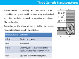 Three Generic Nanostructures
• Nanomaterials, consisting of nanometer sized
crystallites or grains and interfaces, may be classified
according to their chemical composition and shape
(dimensionality).
• According to the shape of the crystallites or grains,
nanomaterials are broadly classified as:
Nanostructures Definition
MD=0 Clusters or powder
MD=1 Multilayers
MD=2 Ultrafine grained over-layers or buried
layers with thickness less than 50nm
MD=3 Equiaxed nanometer sized grains.
 