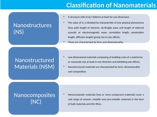 Classification of Nanomaterials
• A structure with d<dc(=100nm) at least for one dimension.
• The value of dc is dictated by characteristic of one physical phenomena
(free path length of electron, de-Broglie wave and length of external
acoustic or electromagnetic wave, correlation length, penetration
length, diffusion length) giving rise to size effects.
• These are characterized by form and dimensionality.
Nanostructures
(NS)
• Low dimensional materials composing of building units of a submicron
or nanoscale size at least in one direction and exhibiting size effects.
• Nanostructured materials are characterized by form, dimensionality
and composition.
Nanostructured
Materials (NSM)
• Nanocomposite materials (two or more component materials) cover a
vast range of ceramic, metallic and cero-metallic materials in the form
of bulk materials and thin films.
Nanocomposites
(NC)
 