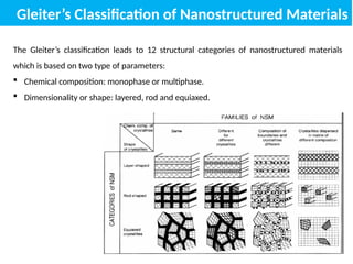 Gleiter’s Classification of Nanostructured Materials
The Gleiter’s classification leads to 12 structural categories of nanostructured materials
which is based on two type of parameters:
 Chemical composition: monophase or multiphase.
 Dimensionality or shape: layered, rod and equiaxed.
 