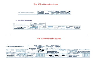 The 1Dlm Nanostructures
The 2Dlm Nanostructures
 