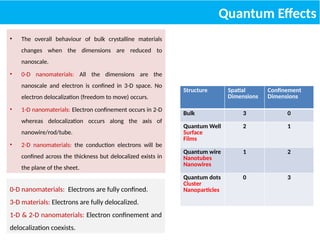 Quantum Effects
• The overall behaviour of bulk crystalline materials
changes when the dimensions are reduced to
nanoscale.
• 0-D nanomaterials: All the dimensions are the
nanoscale and electron is confined in 3-D space. No
electron delocalization (freedom to move) occurs.
• 1-D nanomaterials: Electron confinement occurs in 2-D
whereas delocalization occurs along the axis of
nanowire/rod/tube.
• 2-D nanomaterials: the conduction electrons will be
confined across the thickness but delocalized exists in
the plane of the sheet.
0-D nanomaterials: Electrons are fully confined.
3-D materials: Electrons are fully delocalized.
1-D & 2-D nanomaterials: Electron confinement and
delocalization coexists.
Structure Spatial
Dimensions
Confinement
Dimensions
Bulk 3 0
Quantum Well
Surface
Films
2 1
Quantum wire
Nanotubes
Nanowires
1 2
Quantum dots
Cluster
Nanoparticles
0 3
 