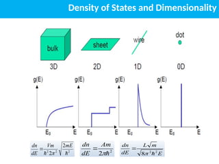 2
2 

Am
dE
dn

2
2
2
2
2 

mE
Vm
dE
dn


E
m
L
dE
dn
2
2
8 


Density of States and Dimensionality
 
