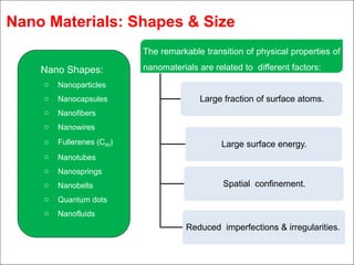 Nano Materials: Shapes & Size
Nano Shapes:
o Nanoparticles
o Nanocapsules
o Nanofibers
o Nanowires
o Fullerenes (C60)
o Nanotubes
o Nanosprings
o Nanobelts
o Quantum dots
o Nanofluids
The remarkable transition of physical properties of
nanomaterials are related to different factors:
Large fraction of surface atoms.
Large surface energy.
Spatial confinement.
Reduced imperfections & irregularities.
 