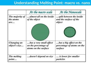 At the macro scale At the Nanoscale
The majority of
the atoms
are…
…almost all on the inside
of the object
…split between the inside
and the surface of the
object
Changing an
object’s size…
…has a very small effect
on the percentage of
atoms on the surface
…has a big effect on the
percentage of atoms on the
surface
The melting
point…
…doesn’t depend on size … is lower for smaller
particles
Understanding Melting Point: macro vs. nano
 