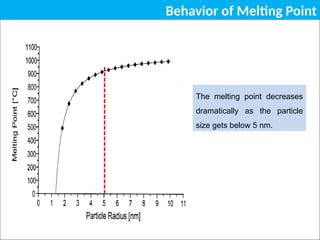 The melting point decreases
dramatically as the particle
size gets below 5 nm.
Behavior of Melting Point
 