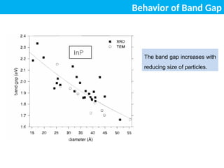 Behavior of Band Gap
The band gap increases with
reducing size of particles.
 