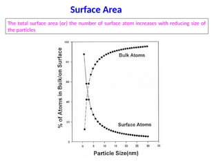 Surface Area
The total surface area (or) the number of surface atom increases with reducing size of
the particles
 