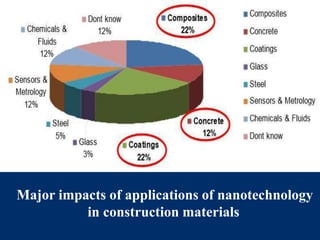 Major impacts of applications of nanotechnology
in construction materials
 