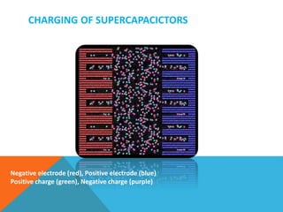 CHARGING OF SUPERCAPACICTORS
Negative electrode (red), Positive electrode (blue)
Positive charge (green), Negative charge (purple)
 