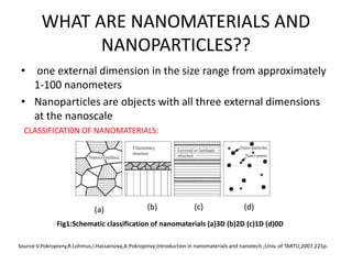WHAT ARE NANOMATERIALS AND
NANOPARTICLES??
• one external dimension in the size range from approximately
1-100 nanometers
• Nanoparticles are objects with all three external dimensions
at the nanoscale
CLASSIFICATI0N OF NANOMATERIALS:
Fig1:Schematic classification of nanomaterials (a)3D (b)2D (c)1D (d)0D
(a) (b) (c) (d)
Source:V.Pokropivny,R.Lohmus,I.Hassainova,A.Pokropinvy;Introduction in nanomaterials and nanotech.;Univ. of TARTU,2007,225p.
 