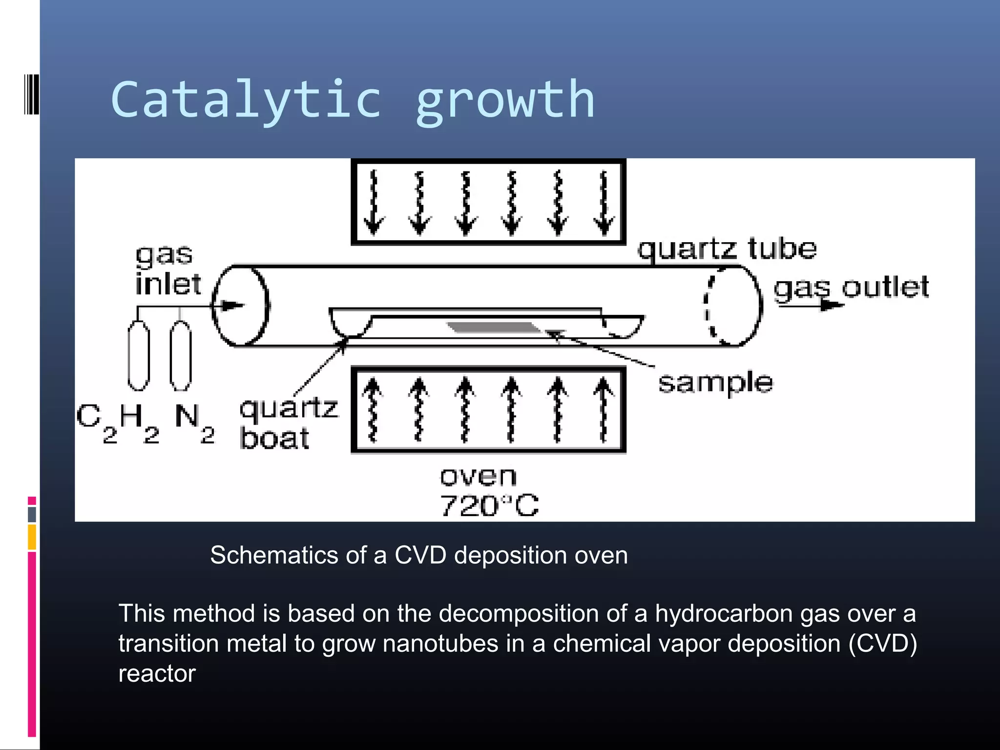 Catalytic growth




        Schematics of a CVD deposition oven

This method is based on the decomposition of a hydrocarbon gas over a
transition metal to grow nanotubes in a chemical vapor deposition (CVD)
reactor
 