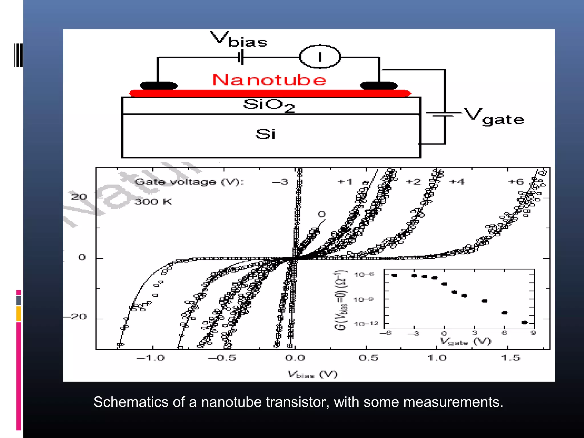 Schematics of a nanotube transistor, with some measurements.
 