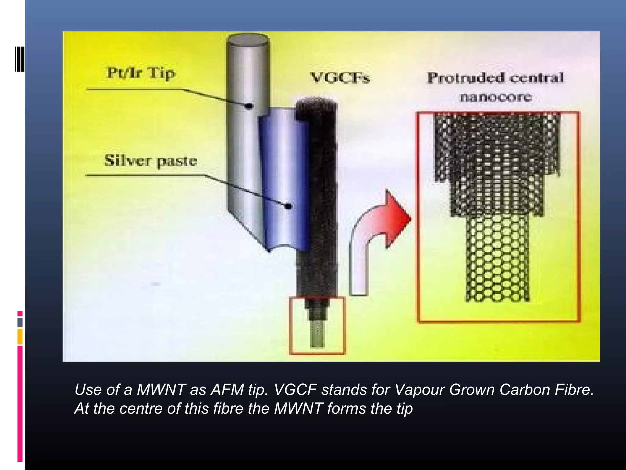 Use of a MWNT as AFM tip. VGCF stands for Vapour Grown Carbon Fibre.
At the centre of this fibre the MWNT forms the tip
 