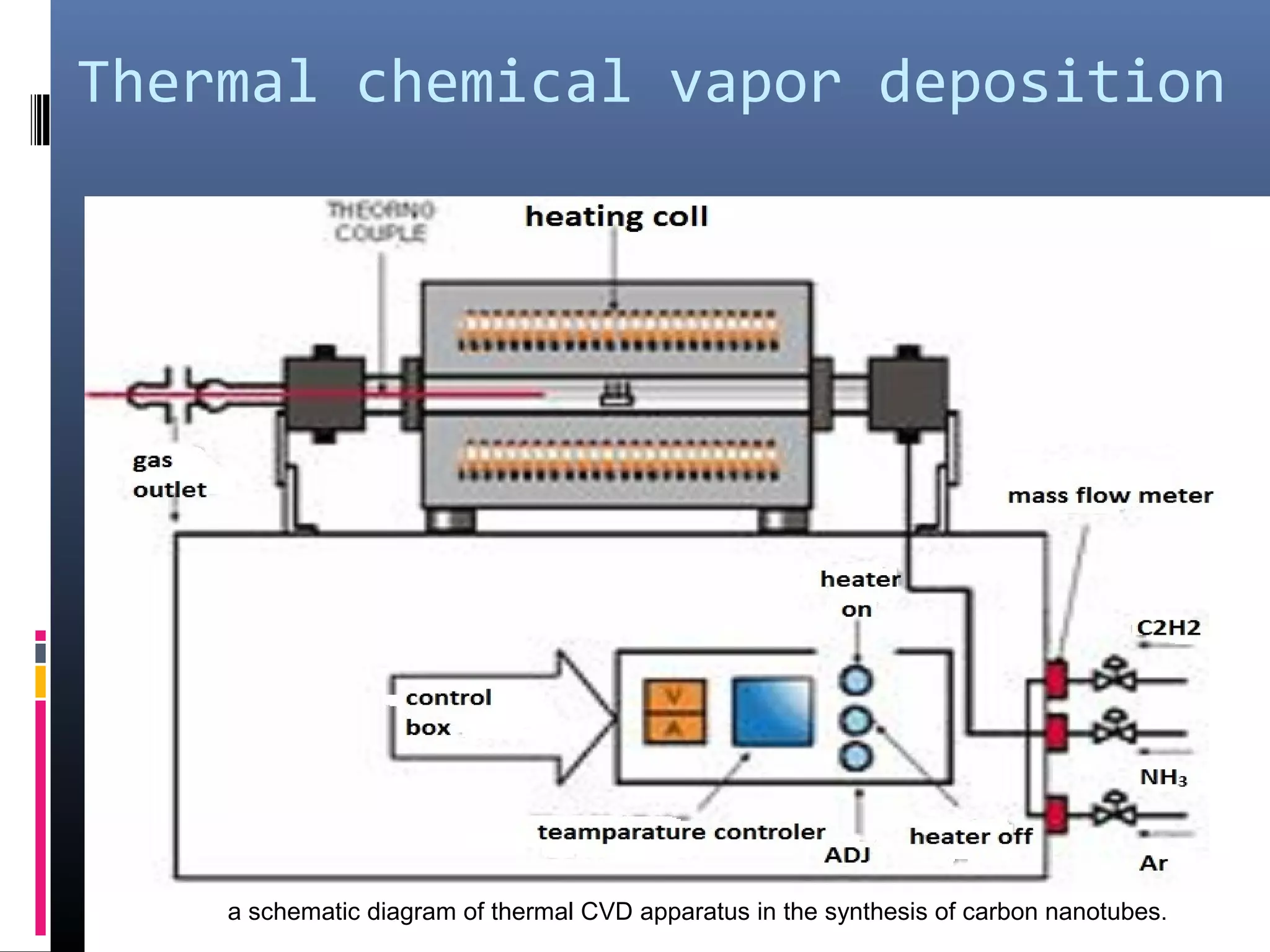 Thermal chemical vapor deposition




    a schematic diagram of thermal CVD apparatus in the synthesis of carbon nanotubes.
 