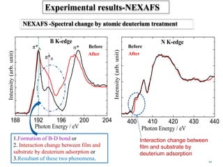 NEXAFS -Spectral change by atomic deuterium treatment
400 410 420 430 440
Intensity(arb.unit)
N K-edge
Photon Energy / eV
Before
After
188 192 196 200 204
Intensity(arb.unit)
B K-edge
Photon Energy / eV
π*B
π*A σ* Before
After
Experimental results-NEXAFS
Interaction change between
film and substrate by
deuterium adsorption
1.Formation of B-D bond or
2. Interaction change between film and
substrate by deuterium adsorption or
3.Resultant of these two phenomena. 10
 