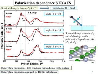 Spectral change between π*A
and σ*showing similar
polarization dependence like
π*A & π*B .
185 190 195 200 205 210
Intensity(arb.uni)
Photon Energy / eV
angle (  ) = 20
angle (  ) = 35
angle (  ) = 55
B
D
Out of plane orientation – B-D bonds are perpendicular to the surface
Out of plane orientation was used for DV-Xα calculation
Spectral change between π*A & σ* Formation of B-D bond
ESR

Polarization dependence NEXAFS
Before
After
Before
After
Before
After
B K-edge
11
 