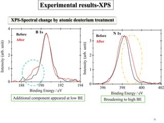 XPS-Spectral change by atomic deuterium treatment
188 190 192 194
0
1
2
3
4
Intensity(arb.unit)
Binding Energy / eV
Additional component appeared at low BE
Before
After
B 1s
396 398 400 402
0
1
2
3
Intensity(arb.unit)
Binding Energy / eV
Broadening to high BE
Before
After
N 1s
Experimental results-XPS
15
 