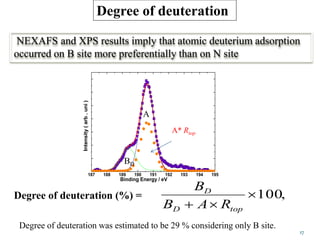 187 188 189 190 191 192 193 194 195
Binding Energy / eV
Intensity(arb.uni)
BD
A
A* Rtop
Degree of deuteration was estimated to be 29 % considering only B site.
NEXAFS and XPS results imply that atomic deuterium adsorption
occurred on B site more preferentially than on N site
,100
 topD
D
RAB
B
Degree of deuteration (%) =
Degree of deuteration
17
 