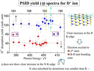 PSID yield () spectra for D+ ion
Clear increase at the B
K-edge
0
40
80
120
160
184 188 192 196
395 400 405 410
B
Photon Energy / eV
N
D+desorptionyield(arb.unit)
Electron excited to
* state
B-D anti bonding
state
 does not show clear increase in the N K-edge
N sites adsorbed by deuterium was smaller than B 19
 
