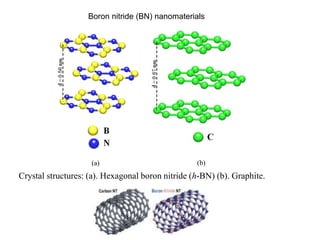 (a) (b)
Crystal structures: (a). Hexagonal boron nitride (h-BN) (b). Graphite.
Boron nitride (BN) nanomaterials
 