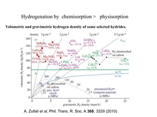 Volumetric and gravimetric hydrogen density of some selected hydrides.
Hydrogenation by chemisorption > physisorption
A. Zuttel et al, Phil. Trans. R. Soc. A 368, 3329 (2010)
 